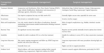 Animal models, treatment options, and biomaterials for female stress urinary incontinence